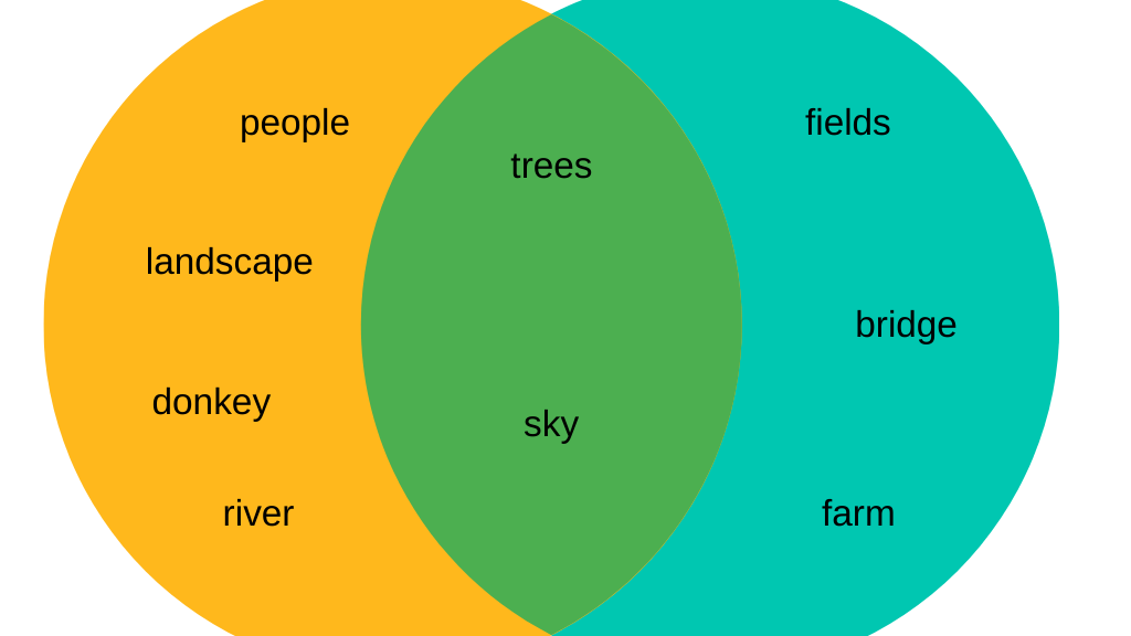 Venn diagram with elements of landscape painting such as people, donkey, river