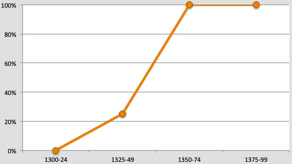 Frequency distribution graph for octagonal window splay shaft bases in fourteenth-century collegiate churches